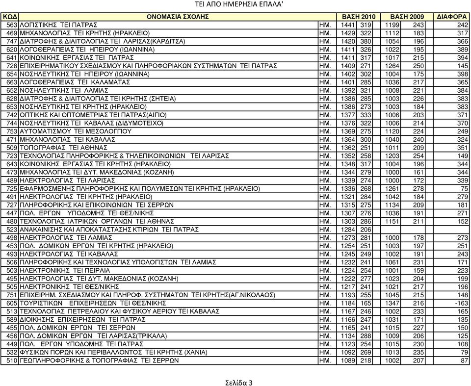 1411 317 1017 215 394 728 ΕΠΙΧΕΙΡHΜΑΤΙΚΟΥ ΣΧΕ ΙΑΣΜΟΥ ΚΑΙ ΠΛΗΡΟΦΟΡΙΑΚΩΝ ΣΥΣΤHΜΑΤΩΝ TEI ΠΑΤΡΑΣ ΗΜ. 1409 271 1264 250 145 654 ΝΟΣΗΛΕΥΤΙΚΗΣ TEI ΗΠΕΙΡΟΥ (ΙΩΑΝΝΙΝΑ) ΗΜ.