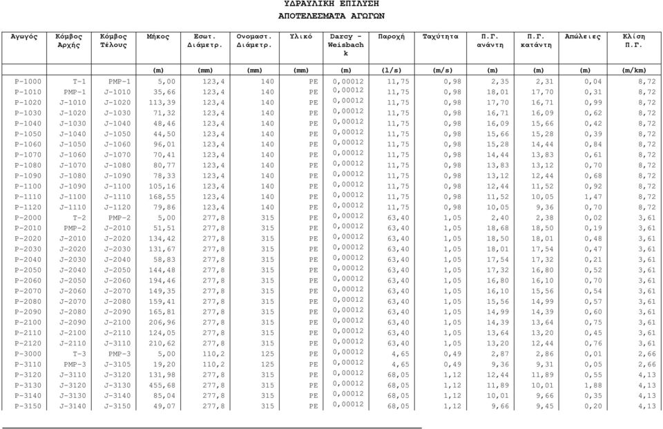 (m) (m) (m) (m/km) P-1000 T-1 PMP-1 5,00 123,4 140 PE 0,00012 11,75 0,98 2,35 2,31 0,04 8,72 P-1010 PMP-1 J-1010 35,66 123,4 140 PE 0,00012 11,75 0,98 18,01 17,70 0,31 8,72 P-1020 J-1010 J-1020