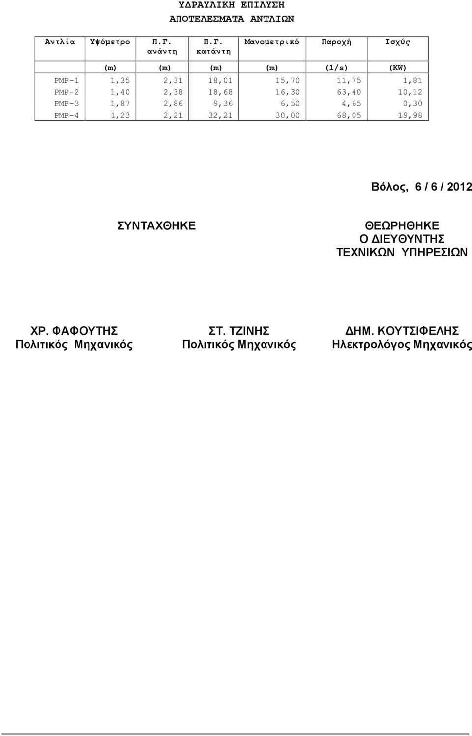 κατάντη Μανομετρικό Παροχή Ισχύς (m) (m) (m) (m) (l/s) (KW) PMP-1 1,35 2,31 18,01 15,70 11,75 1,81 PMP-2 1,40 2,38 18,68