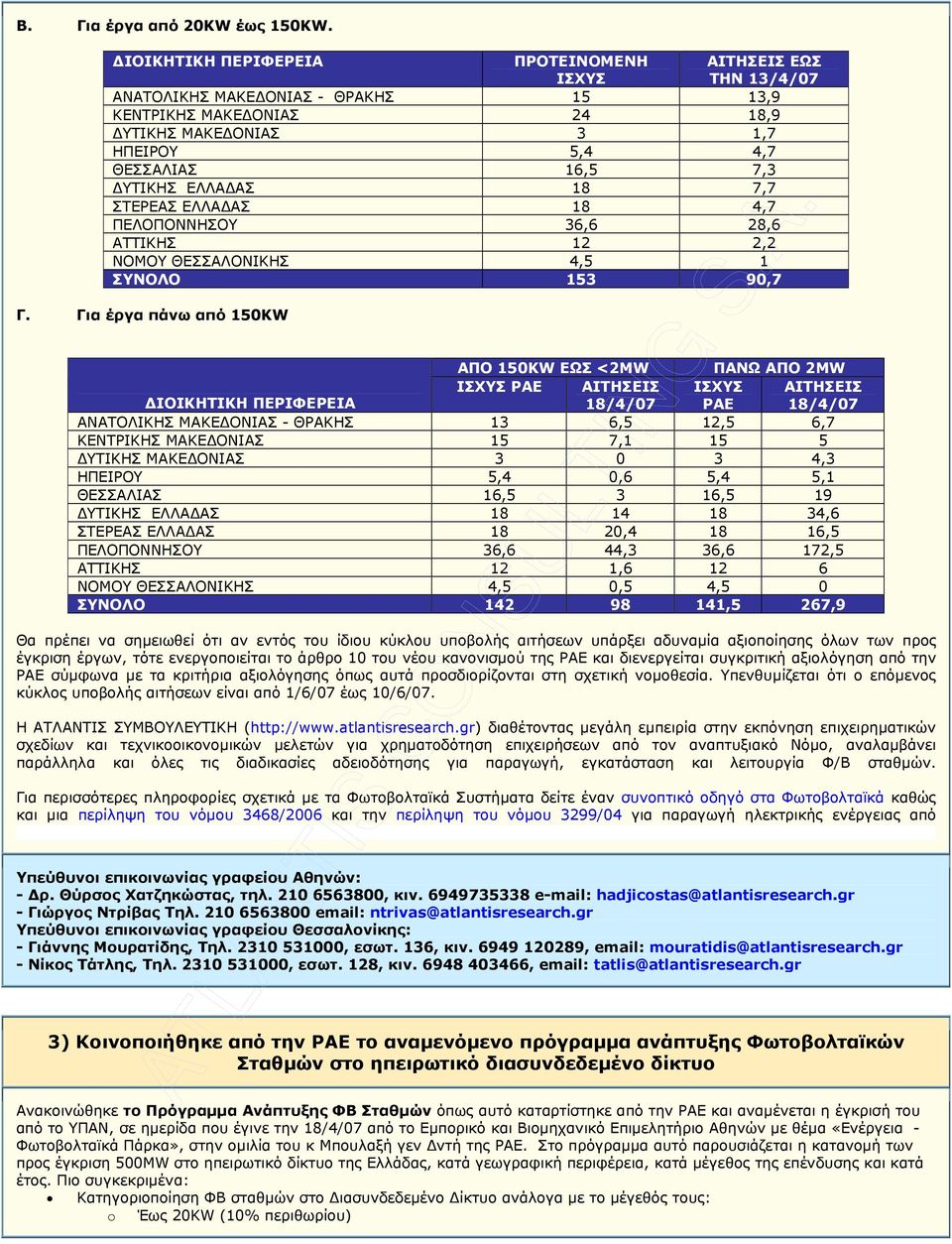 ΕΛΛΑ ΑΣ 18 7,7 ΣΤΕΡΕΑΣ ΕΛΛΑ ΑΣ 18 4,7 ΠΕΛΟΠΟΝΝΗΣΟΥ 36,6 28,6 ΑΤΤΙΚΗΣ 12 2,2 ΝΟΜΟΥ ΘΕΣΣΑΛΟΝΙΚΗΣ 4,5 1 ΣΥΝΟΛΟ 153 90,7 Γ.