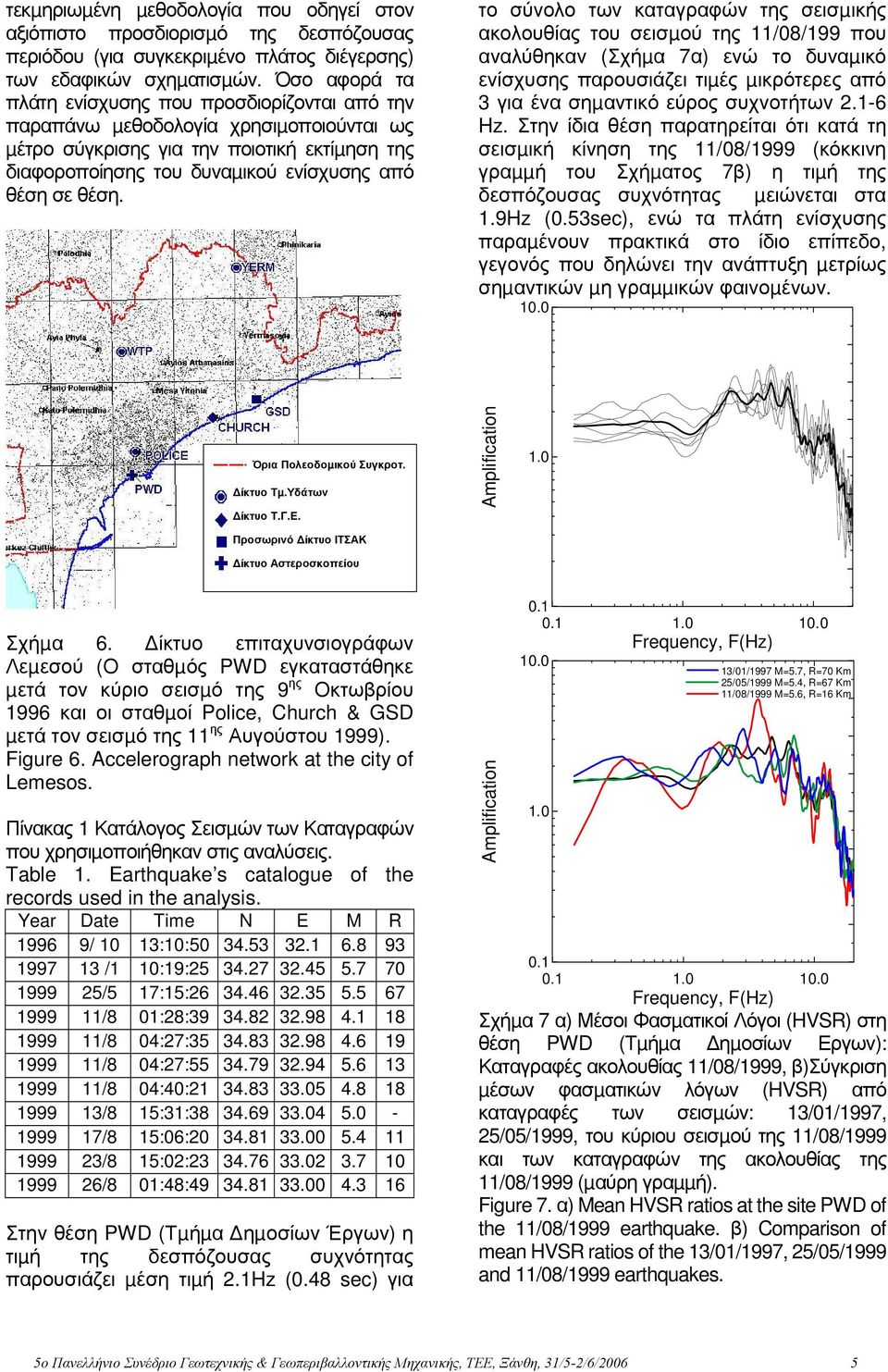 το σύνολο των καταγραφών της σεισµικής ακολουθίας του σεισµού της 11/0/199 που αναλύθηκαν (Σχήµα 7α) ενώ το δυναµικό ενίσχυσης παρουσιάζει τιµές µικρότερες από 3 για ένα σηµαντικό εύρος συχνοτήτων 2.