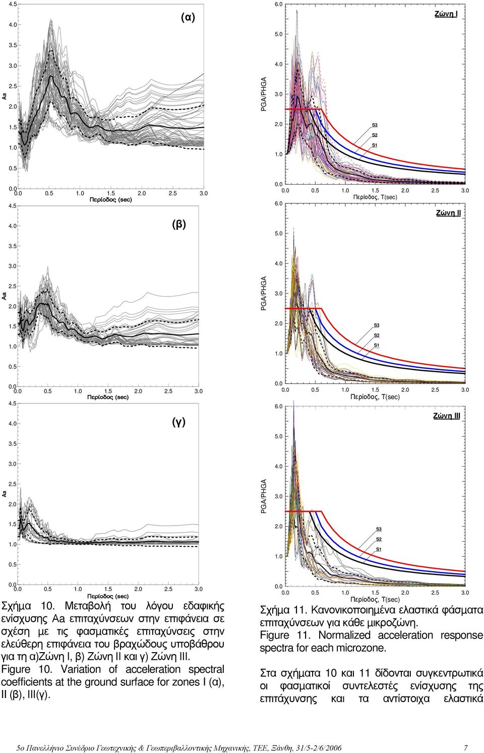 Μεταβολή του λόγου εδαφικής ενίσχυσης Αa επιταχύνσεων στην επιφάνεια σε σχέση µε τις φασµατικές επιταχύνσεις στην ελεύθερη επιφάνεια του βραχώδους υποβάθρου για τη α)ζώνη Ι, β) Ζώνη ΙΙ και γ) Ζώνη