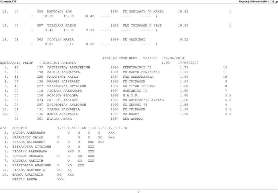 12 137 ΓΑΣΤΕΡΑΤΟΥ ΑΙΚΑΤΕΡΙΝΗ 1995 ΚΕΡΚΥΡΑΙΚΟΣ ΓΣ 1.73 13 2. 09 198 ΖΑΓΟΡΑ ΑΛΕΞΑΝ ΡΑ 1994 ΓΣ ΕΛΕΥΘ.ΒΕΝΙΖΕΛΟΣ 1.69 11 3. 11 225 ΚΑΡΑΝΙΚΟΥ ΧΑΙ Ω 1997 ΓΑΣ ΑΛΕΞΑΝ ΡΕΙΑ 1.69 10 4.