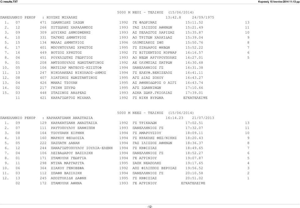 15 134 ΜΑΛΑΙ ΗΜΗΤΡΙΟΣ 1996 ΟΛΥΜΠΙΑΚΟΣ ΣΦΠ 15:50.76 8 6. 17 401 ΜΠΟΥΝΤΟΥΛΗΣ ΧΡΗΣΤΟΣ 1995 ΓΣ ΠΙΝ ΑΡΟΣ ΘΗΒΩΝ 15:52.22 7 7. 16 449 ΒΟΤΣΟΣ ΧΡΗΣΤΟΣ 1992 ΓΣ ΒΙΤΣΕΝΤΖΟΣ ΚΟΡΝΑΡ 16:16.57 6 8.