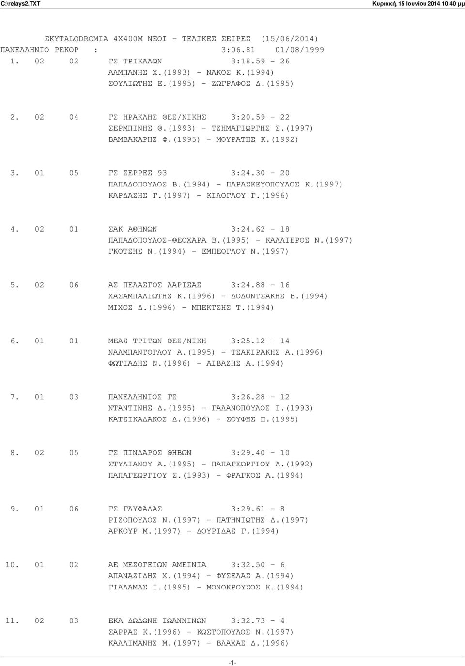 01 05 ΓΣ ΣΕΡΡΕΣ 93 3:24.30-20 ΠΑΠΑ ΟΠΟΥΛΟΣ Β.(1994) - ΠΑΡΑΣΚΕΥΟΠΟΥΛΟΣ Κ.(1997) ΚΑΡ ΑΣΗΣ Γ.(1997) - ΚΙΛΟΓΛΟΥ Γ.(1996) 4. 02 01 ΣΑΚ ΑΘΗΝΩΝ 3:24.62-18 ΠΑΠΑ ΟΠΟΥΛΟΣ-ΘΕΟΧΑΡΑ Β.(1995) - ΚΑΛΛΙΕΡΟΣ Ν.