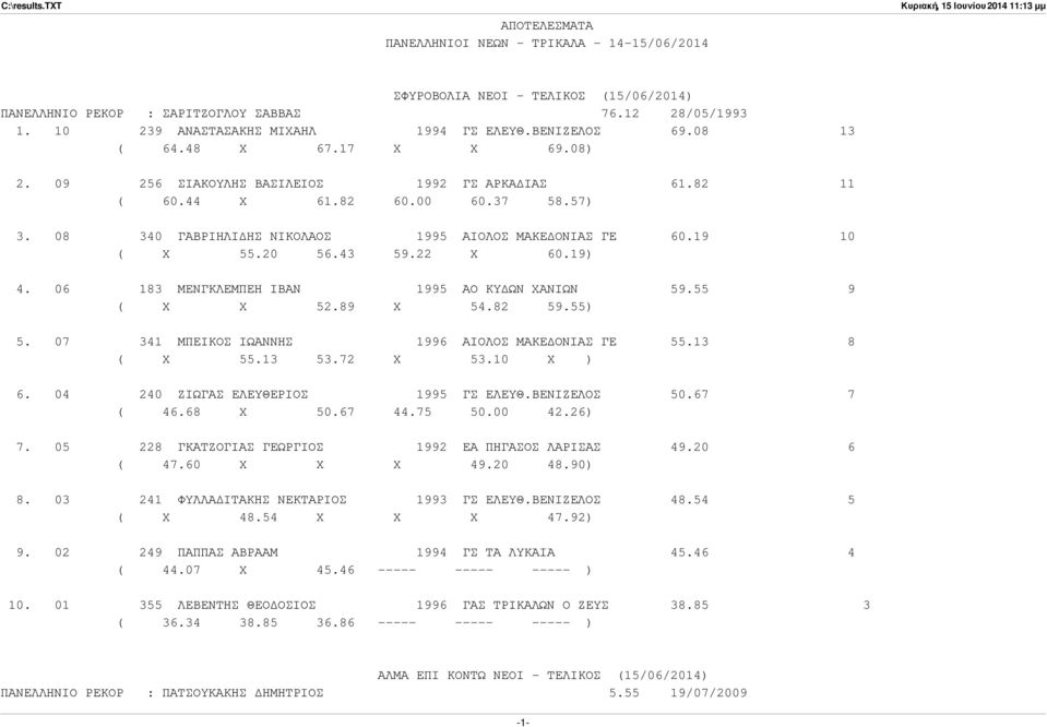 19 10 ( X 55.20 56.43 59.22 X 60.19) 4. 06 183 ΜΕΝΓΚΛΕΜΠΕΗ ΙΒΑΝ 1995 ΑΟ ΚΥ ΩΝ ΧΑΝΙΩΝ 59.55 9 ( X X 52.89 X 54.82 59.55) 5. 07 341 ΜΠΕΙΚΟΣ ΙΩΑΝΝΗΣ 1996 ΑΙΟΛΟΣ ΜΑΚΕ ΟΝΙΑΣ ΓΕ 55.13 8 ( X 55.13 53.