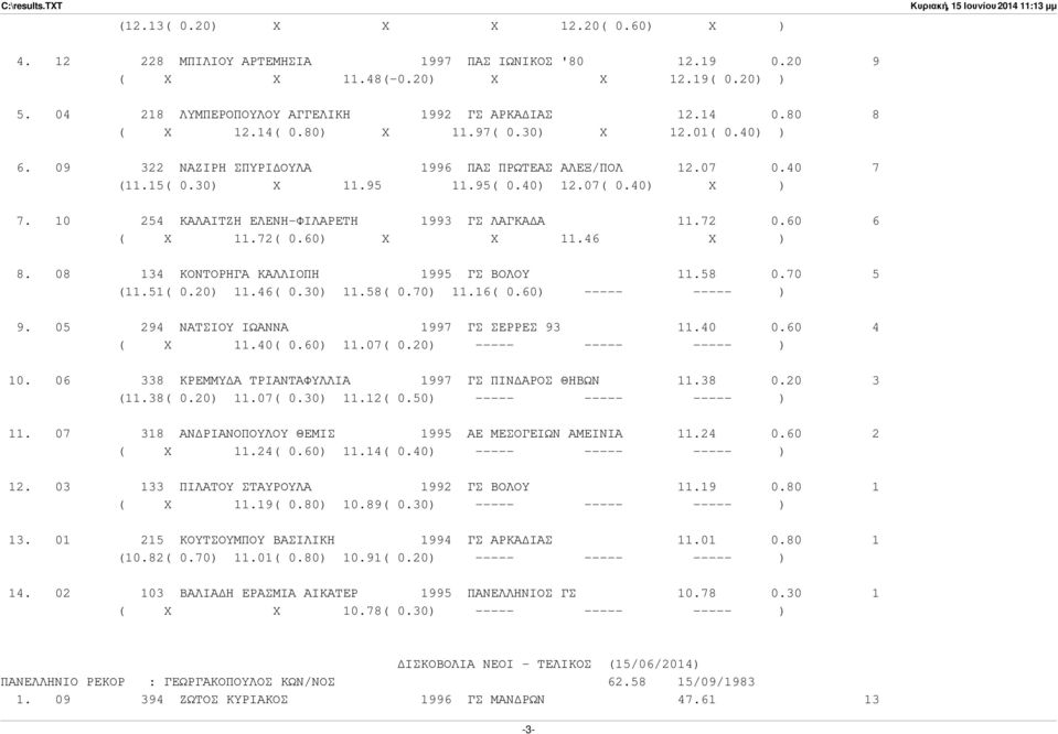 10 254 ΚΑΛΑΙΤΖΗ ΕΛΕΝΗ-ΦΙΛΑΡΕΤΗ 1993 ΓΣ ΛΑΓΚΑ Α 11.72 0.60 6 ( X 11.72( 0.60) X X 11.46 X ) 8. 08 134 ΚΟΝΤΟΡΗΓΑ ΚΑΛΛΙΟΠΗ 1995 ΓΣ ΒΟΛΟΥ 11.58 0.70 5 (11.51( 0.20) 11.46( 0.30) 11.58( 0.70) 11.16( 0.