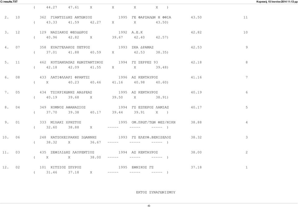 08 433 ΛΑΤΙΦΛΛΑΡΙ ΦΡΑΝΤΣΙ 1996 ΑΣ ΚΕΝΤΑΥΡΟΣ 41.16 7 ( X 40.23 40.46 41.16 40.98 40.60) 7. 05 434 ΤΣΙΚΡΙΚΩΝΗΣ ΑΝ ΡΕΑΣ 1995 ΑΣ ΚΕΝΤΑΥΡΟΣ 40.19 6 ( 40.19 39.68 X 39.50 X 38.91) 8.
