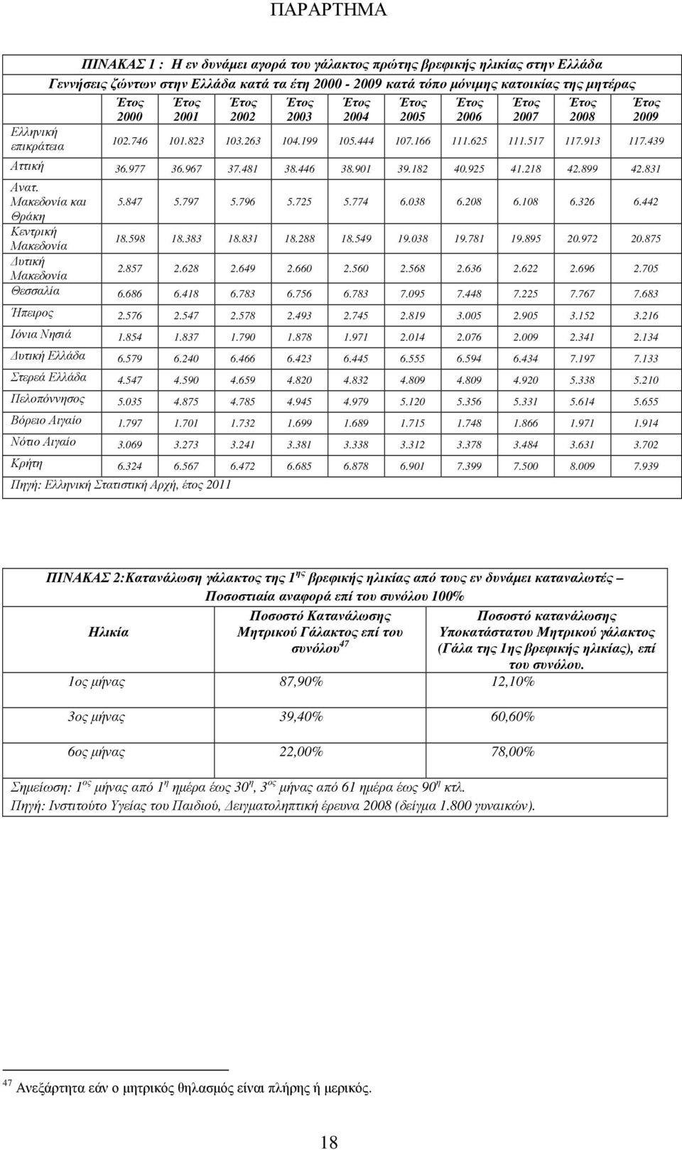 218 42.899 42.831 Ανατ. Μακεδονία και 5.847 5.797 5.796 5.725 5.774 6.038 6.208 6.108 6.326 6.442 Θράκη Κεντρική Μακεδονία 18.598 18.383 18.831 18.288 18.549 19.038 19.781 19.895 20.972 20.