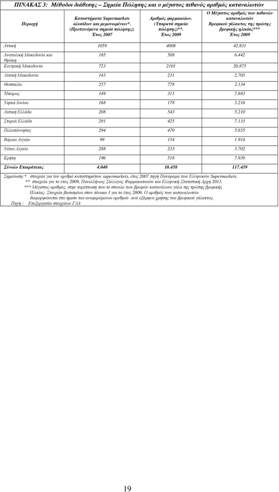 831 Ανατολική Μακεδονία και 165 508 6.442 Θράκη Κεντρική Μακεδονία 723 2101 20.875 υτική Μακεδονία 143 231 2.705 Θεσσαλία 257 778 2.134 Ήπειρος 149 311 7.683 Νησιά Ιονίου 168 178 3.