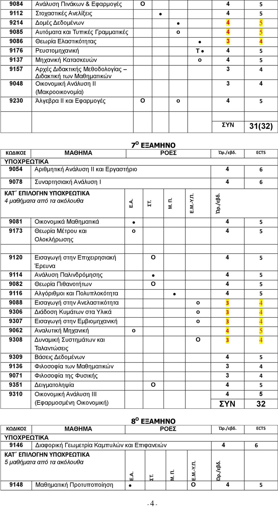 9157 Αρχές Διδακτικής Μεθοδολογίας Διδακτική των Μαθηματικών 9048 Οικονομική Ανάλυση ΙΙ (Μακροοικονομία) 9230 Άλγεβρα ΙΙ και Εφαρμογές Ο ο ΣΥΝ 31(32) 7 Ο ΕΞAΜΗΝΟ ΚΩΔΙΚΟΣ ΜΑΘΗΜΑ ΡΟΕΣ Ώρ./εβδ.