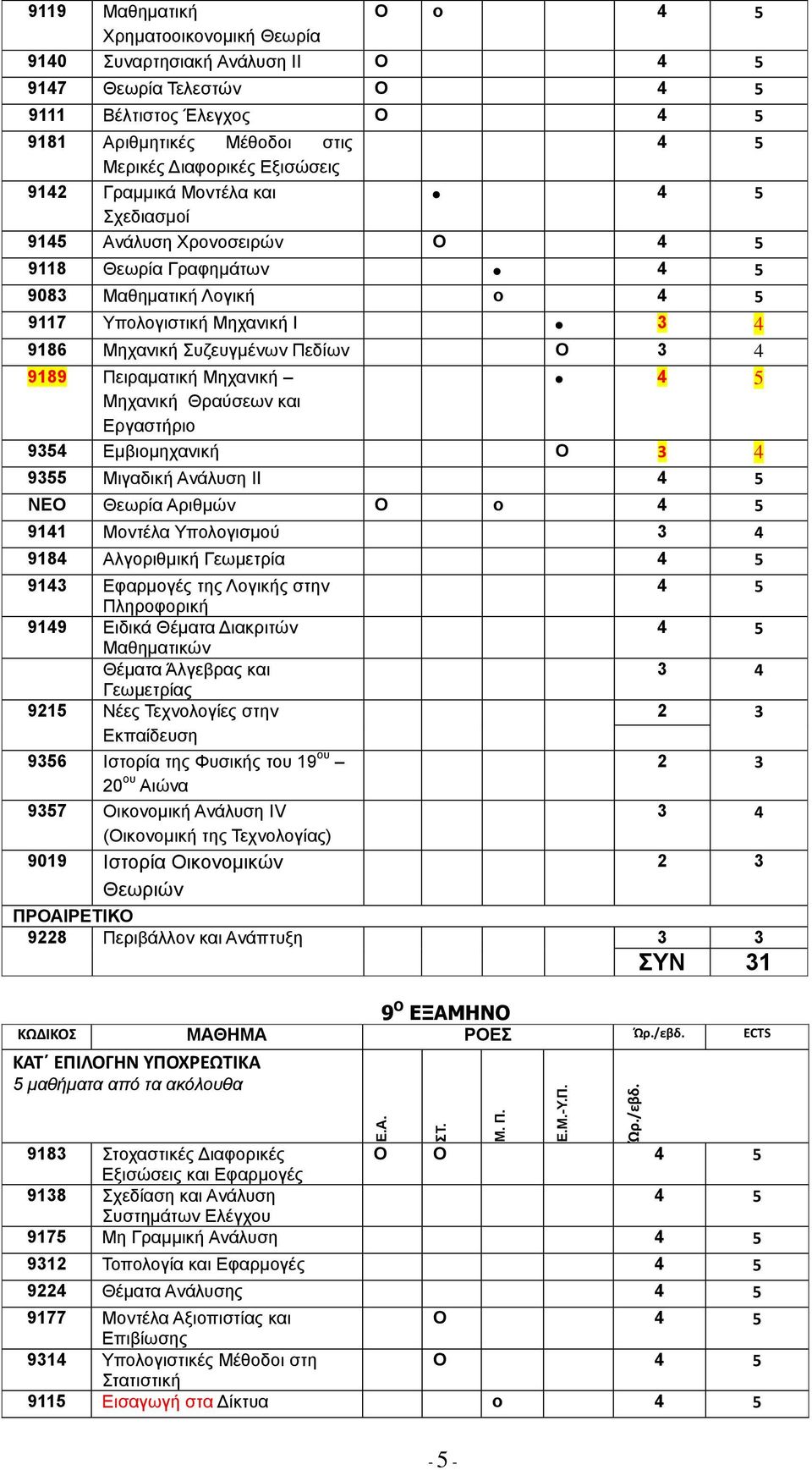 Μοντέλα και Σχεδιασμοί 9145 Ανάλυση Χρονοσειρών Ο 9118 Θεωρία Γραφημάτων 9083 Μαθηματική Λογική ο 9117 Υπολογιστική Μηχανική Ι 9186 Μηχανική Συζευγμένων Πεδίων Ο 9189 Πειραματική Μηχανική Μηχανική
