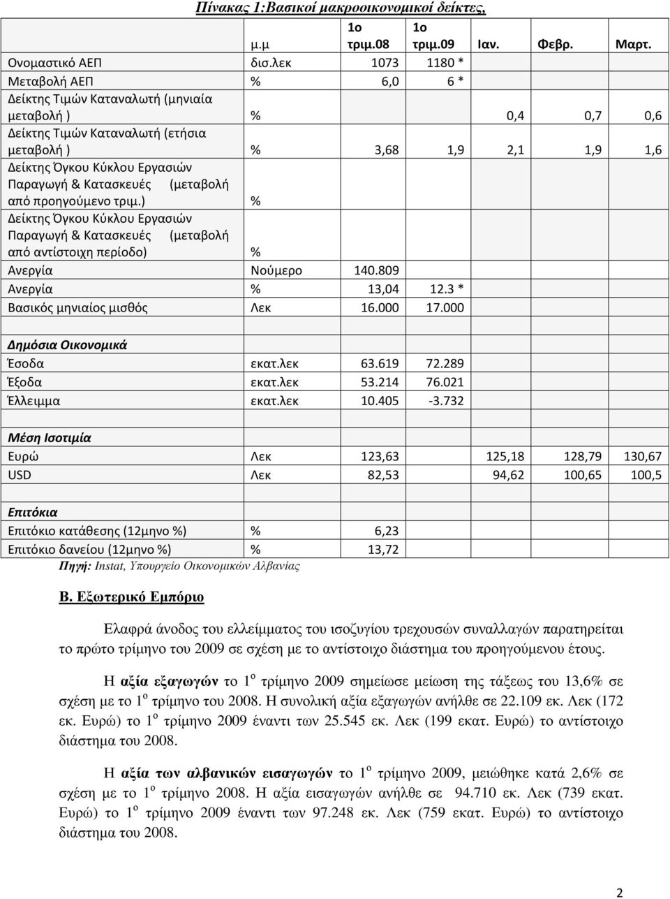 Παραγωγή & Κατασκευές (μεταβολή από προηγούμενο τριμ.) % Δείκτης Όγκου Κύκλου Εργασιών Παραγωγή & Κατασκευές (μεταβολή από αντίστοιχη περίοδο) % Ανεργία Νούμερο 140.809 Ανεργία % 13,04 12.