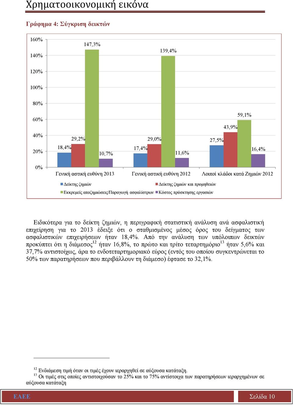 η περιγραφική στατιστική ανάλυση ανά ασφαλιστική επιχείρηση για το 2013 έδειξε ότι ο σταθμισμένος μέσος όρος του δείγματος των ασφαλιστικών επιχειρήσεων ήταν 18,4%.