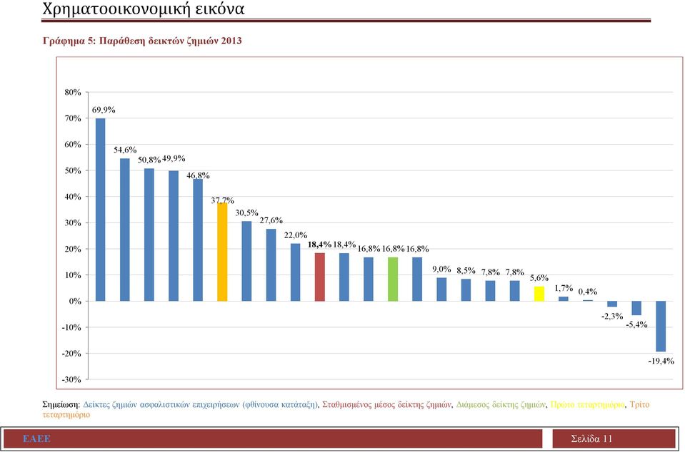 0,4% -10% -2,3% -5,4% -20% -19,4% -30% Σημείωση: Δείκτες ζημιών ασφαλιστικών επιχειρήσεων (φθίνουσα