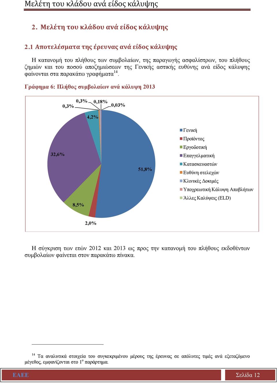 κάλυψης φαίνονται στα παρακάτω γραφήματα 14.