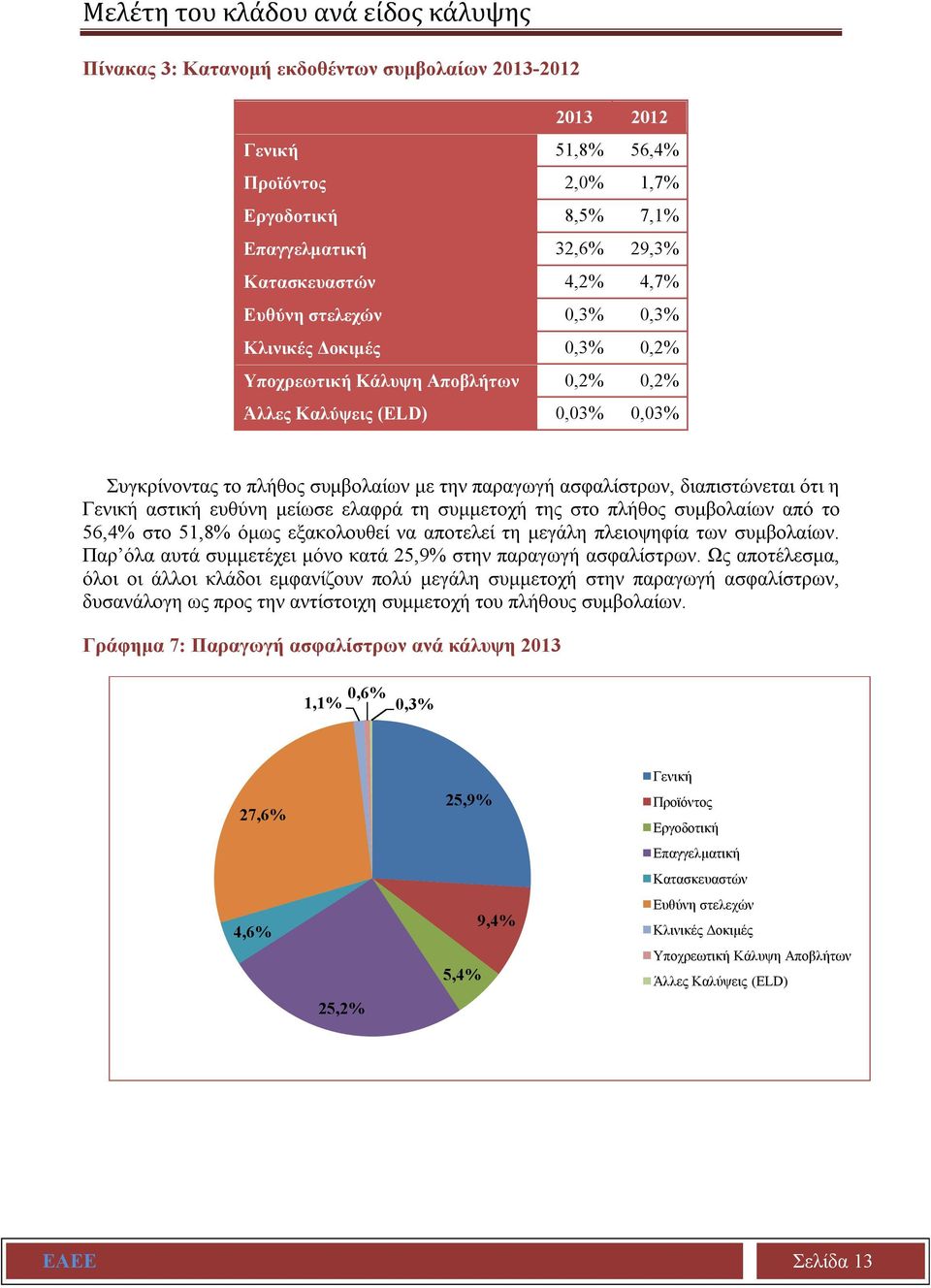 διαπιστώνεται ότι η Γενική αστική ευθύνη μείωσε ελαφρά τη συμμετοχή της στο πλήθος συμβολαίων από το 56,4% στο 51,8% όμως εξακολουθεί να αποτελεί τη μεγάλη πλειοψηφία των συμβολαίων.