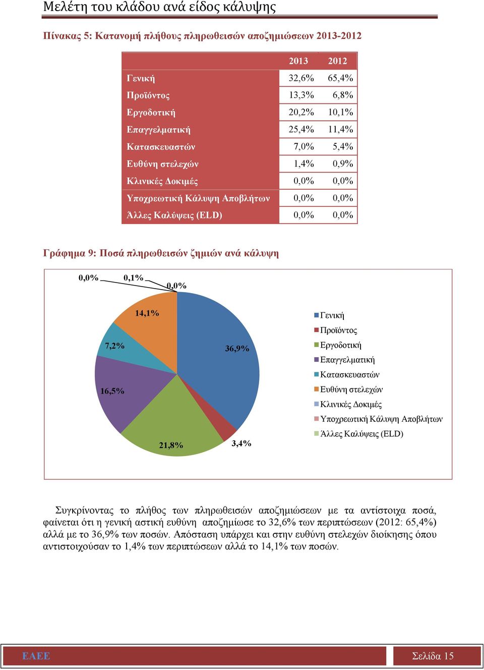 0,1% 0,0% 7,2% 16,5% 14,1% 21,8% 36,9% 3,4% Γενική Προϊόντος Εργοδοτική Επαγγελματική Κατασκευαστών Ευθύνη στελεχών Κλινικές Δοκιμές Υποχρεωτική Κάλυψη Αποβλήτων Άλλες Καλύψεις (ELD) Συγκρίνοντας το