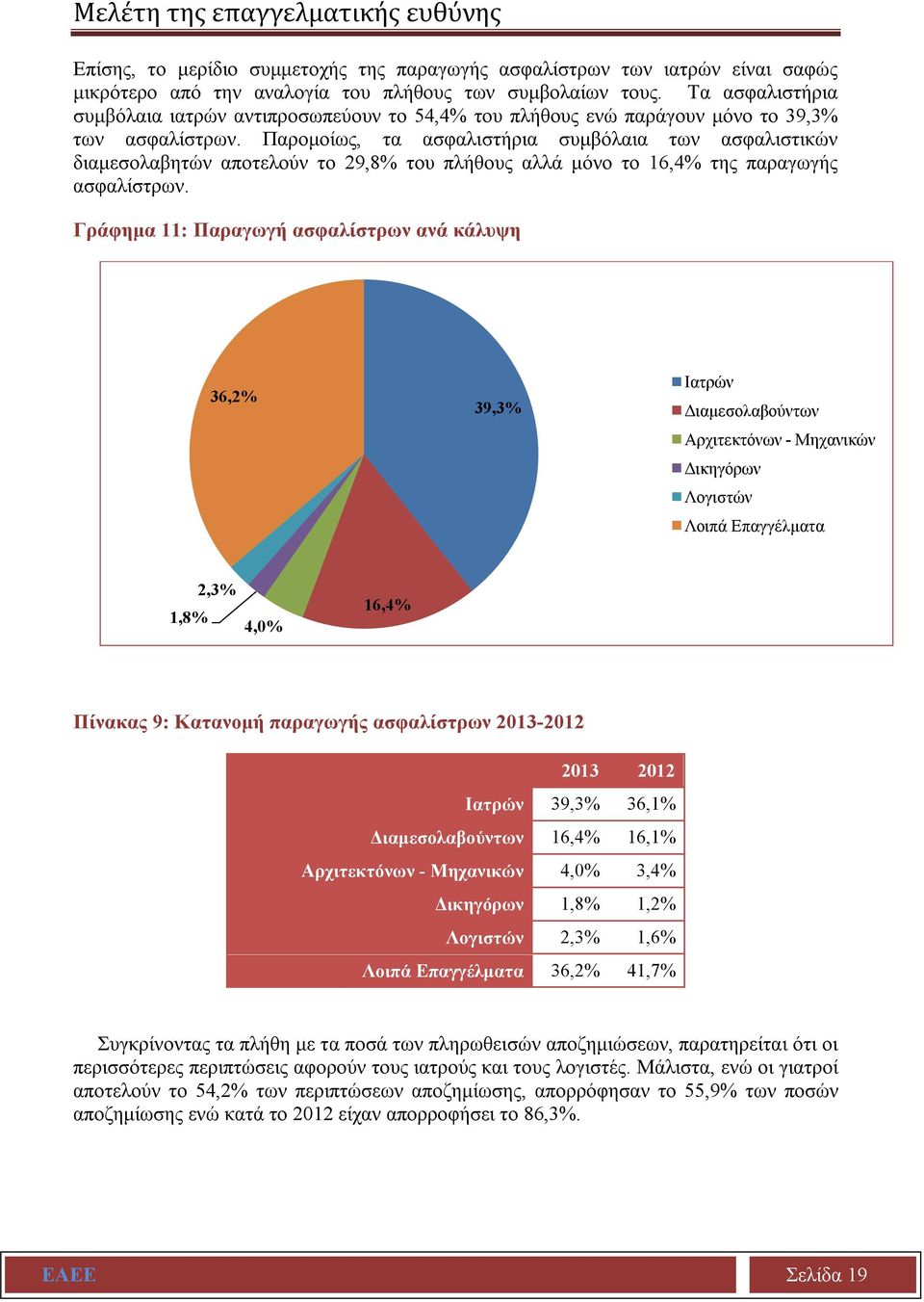 Παρομοίως, τα ασφαλιστήρια συμβόλαια των ασφαλιστικών διαμεσολαβητών αποτελούν το 29,8% του πλήθους αλλά μόνο το 16,4% της παραγωγής ασφαλίστρων.