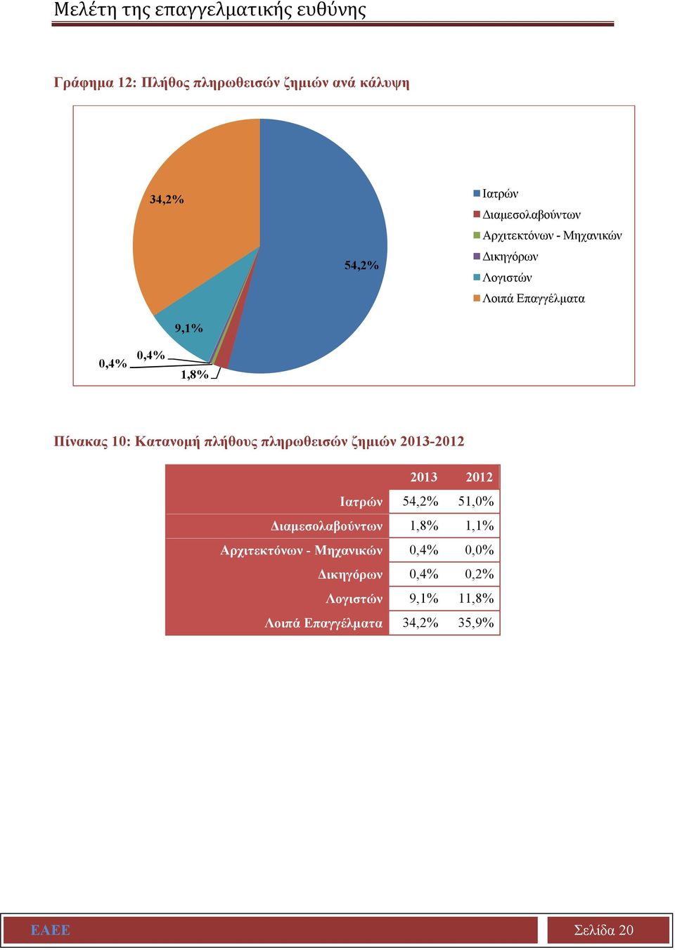Κατανομή πλήθους πληρωθεισών ζημιών 2013-2012 2013 2012 Ιατρών 54,2% 51,0% Διαμεσολαβούντων 1,8% 1,1%