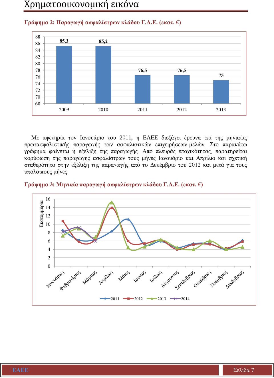 παραγωγής των ασφαλιστικών επιχειρήσεων-μελών. Στο παρακάτω γράφημα φαίνεται η εξέλιξη της παραγωγής.