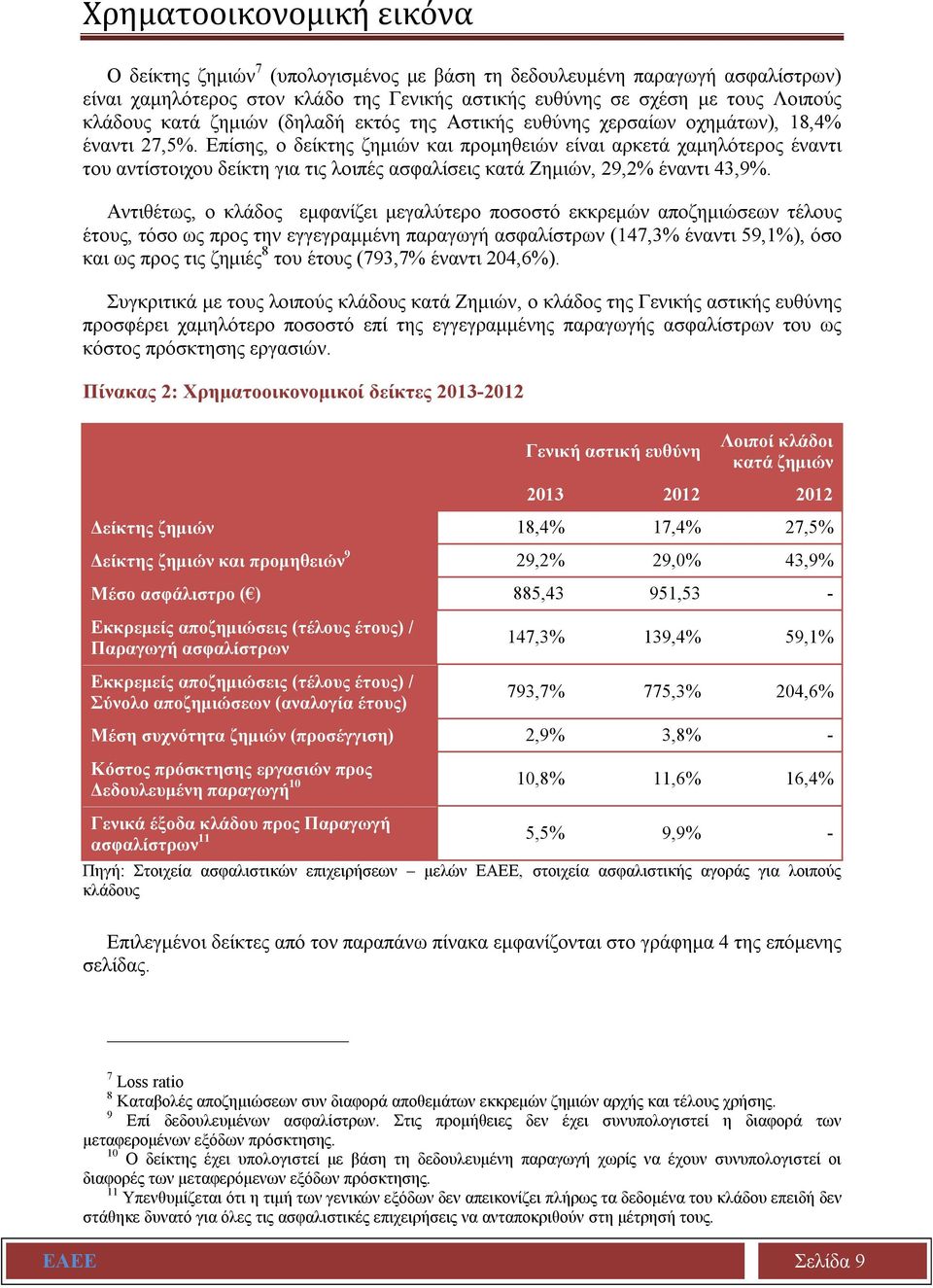 Επίσης, ο δείκτης ζημιών και προμηθειών είναι αρκετά χαμηλότερος έναντι του αντίστοιχου δείκτη για τις λοιπές ασφαλίσεις κατά Ζημιών, 29,2% έναντι 43,9%.