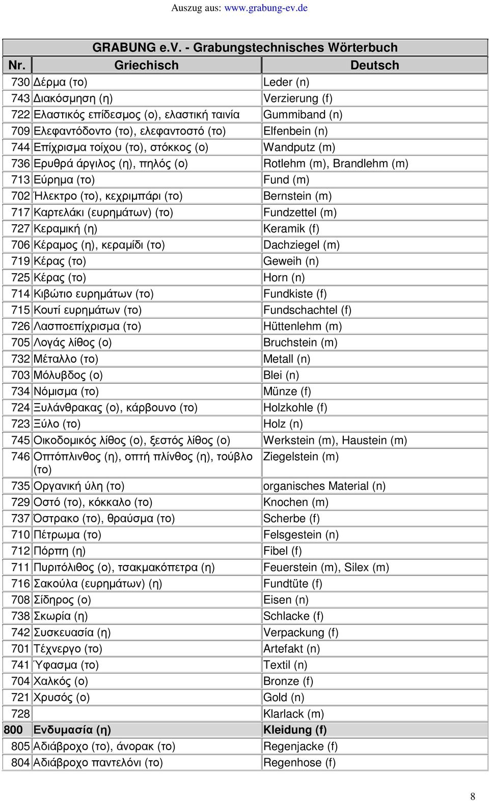 Fundzettel (m) 727 Κεραµική (η) Keramik (f) 706 Κέραµος (η), κεραµίδι (το) Dachziegel (m) 719 Κέρας (το) Geweih (n) 725 Κέρας (το) Horn (n) 714 Κιβώτιο ευρηµάτων (το) Fundkiste (f) 715 Κουτί