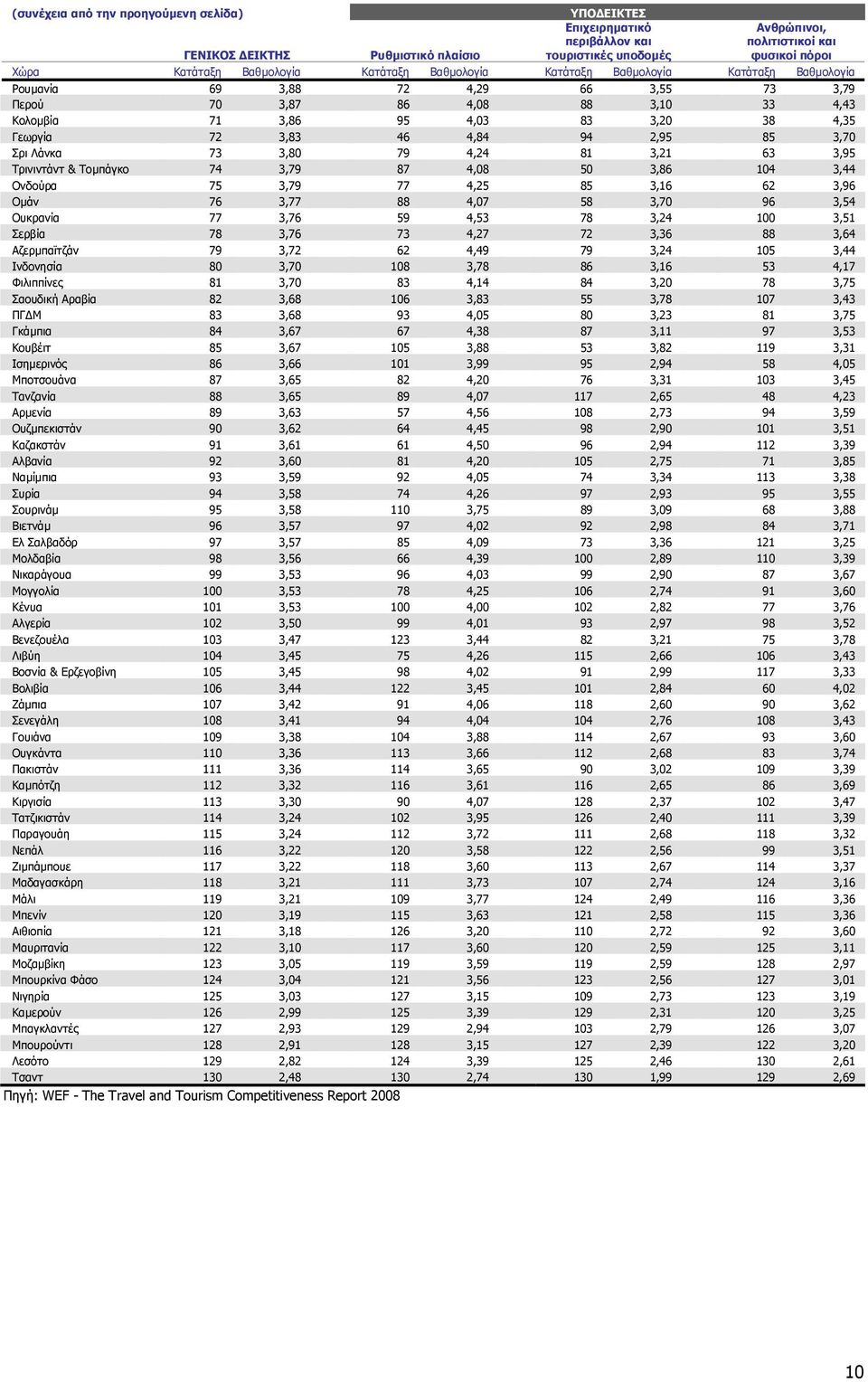 72 3,83 46 4,84 94 2,95 85 3,70 Σρι Λάνκα 73 3,80 79 4,24 81 3,21 63 3,95 Τρινιντάντ & Τοµπάγκο 74 3,79 87 4,08 50 3,86 104 3,44 Ονδούρα 75 3,79 77 4,25 85 3,16 62 3,96 Οµάν 76 3,77 88 4,07 58 3,70