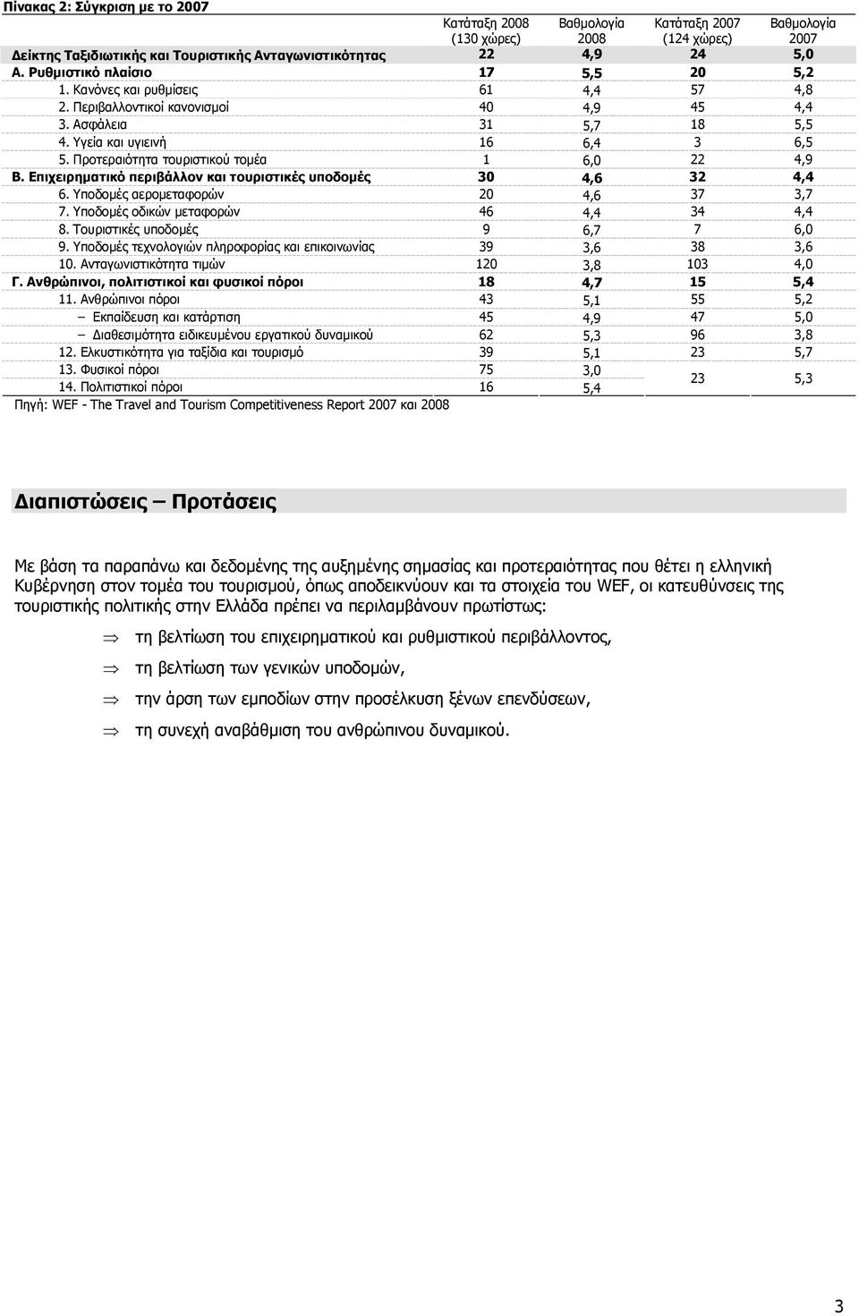 Προτεραιότητα τουριστικού τοµέα 1 6,0 22 4,9 Β. Επιχειρηµατικό περιβάλλον και τουριστικές υποδοµές 30 4,6 32 4,4 6. Υποδοµές αεροµεταφορών 20 4,6 37 3,7 7. Υποδοµές οδικών µεταφορών 46 4,4 34 4,4 8.