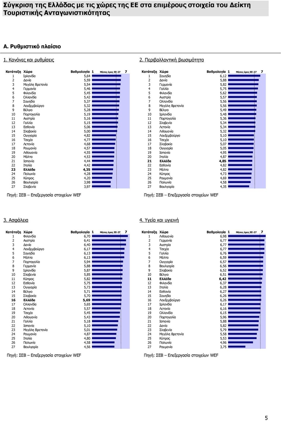 Αυστρία 5,16 12 Γαλλία 5,15 13 Εσθονία 5,06 14 Σλοβακία 5,00 15 Ουγγαρία 4,82 16 Τσεχία 4,77 17 Λετονία 4,68 18 Ρουµανία 4,57 19 Λιθουανία 4,55 20 Μάλτα 4,53 21 Ισπανία 4,44 22 Ιταλία 4,42 23 Ελλάδα