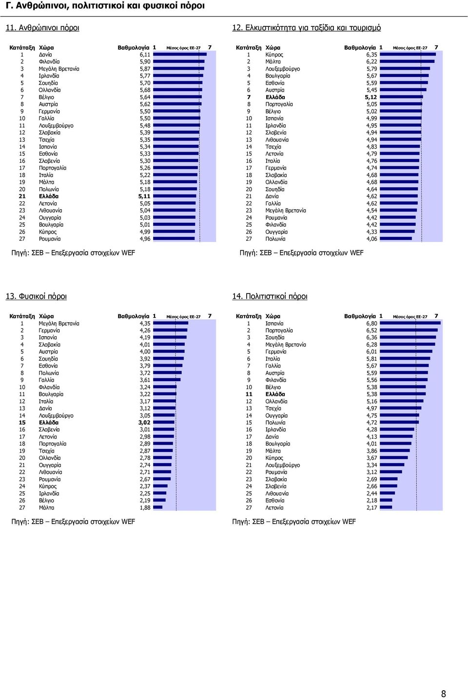 Λουξεµβούργο 5,48 12 Σλοβακία 5,39 13 Τσεχία 5,35 14 Ισπανία 5,34 15 Εσθονία 5,33 16 Σλοβενία 5,30 17 Πορτογαλία 5,26 18 Ιταλία 5,22 19 Μάλτα 5,18 20 Πολωνία 5,18 21 Ελλάδα 5,11 22 Λετονία 5,05 23