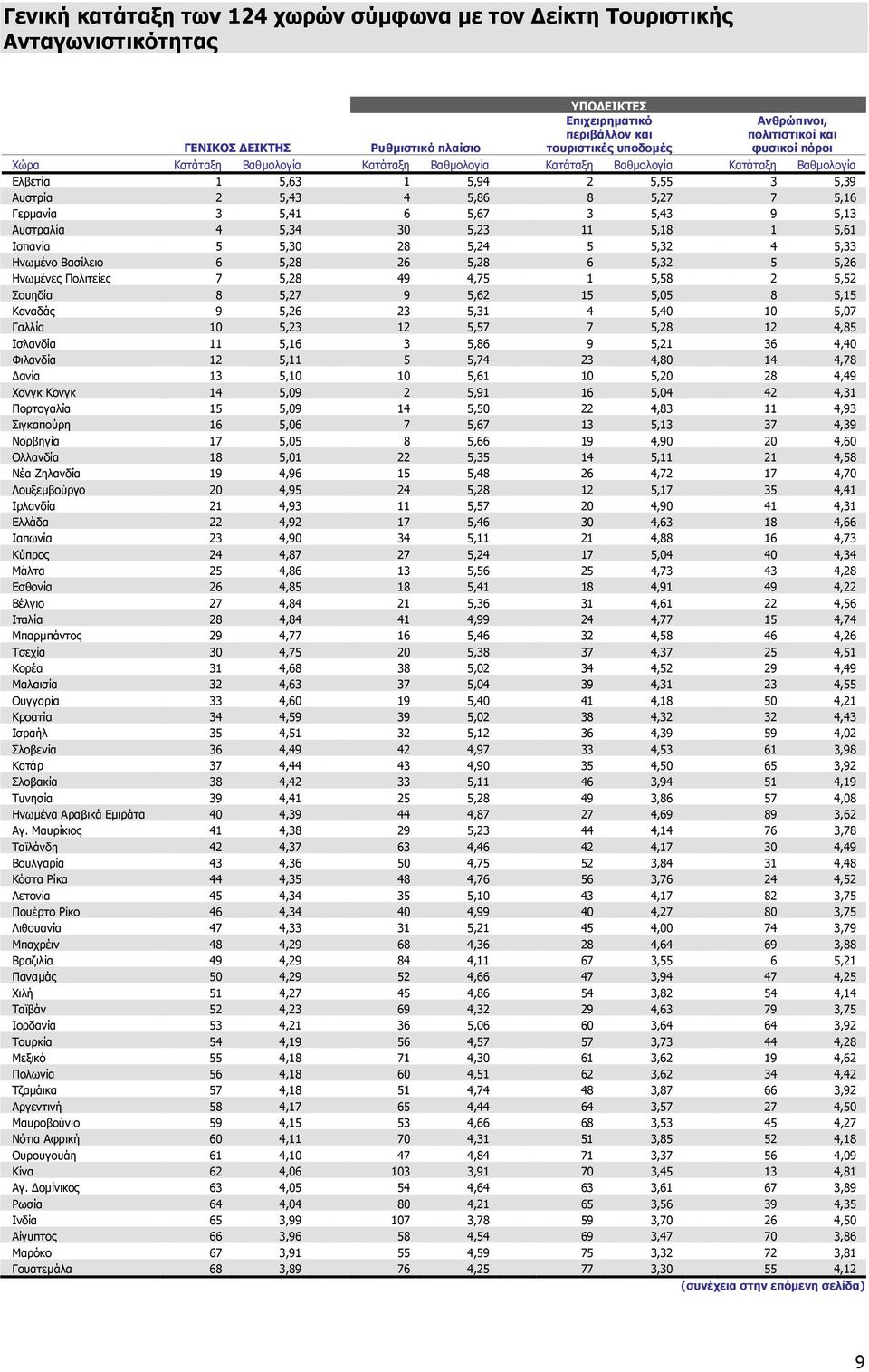 5,41 6 5,67 3 5,43 9 5,13 Αυστραλία 4 5,34 30 5,23 11 5,18 1 5,61 Ισπανία 5 5,30 28 5,24 5 5,32 4 5,33 Ηνωµένο Βασίλειο 6 5,28 26 5,28 6 5,32 5 5,26 Ηνωµένες Πολιτείες 7 5,28 49 4,75 1 5,58 2 5,52