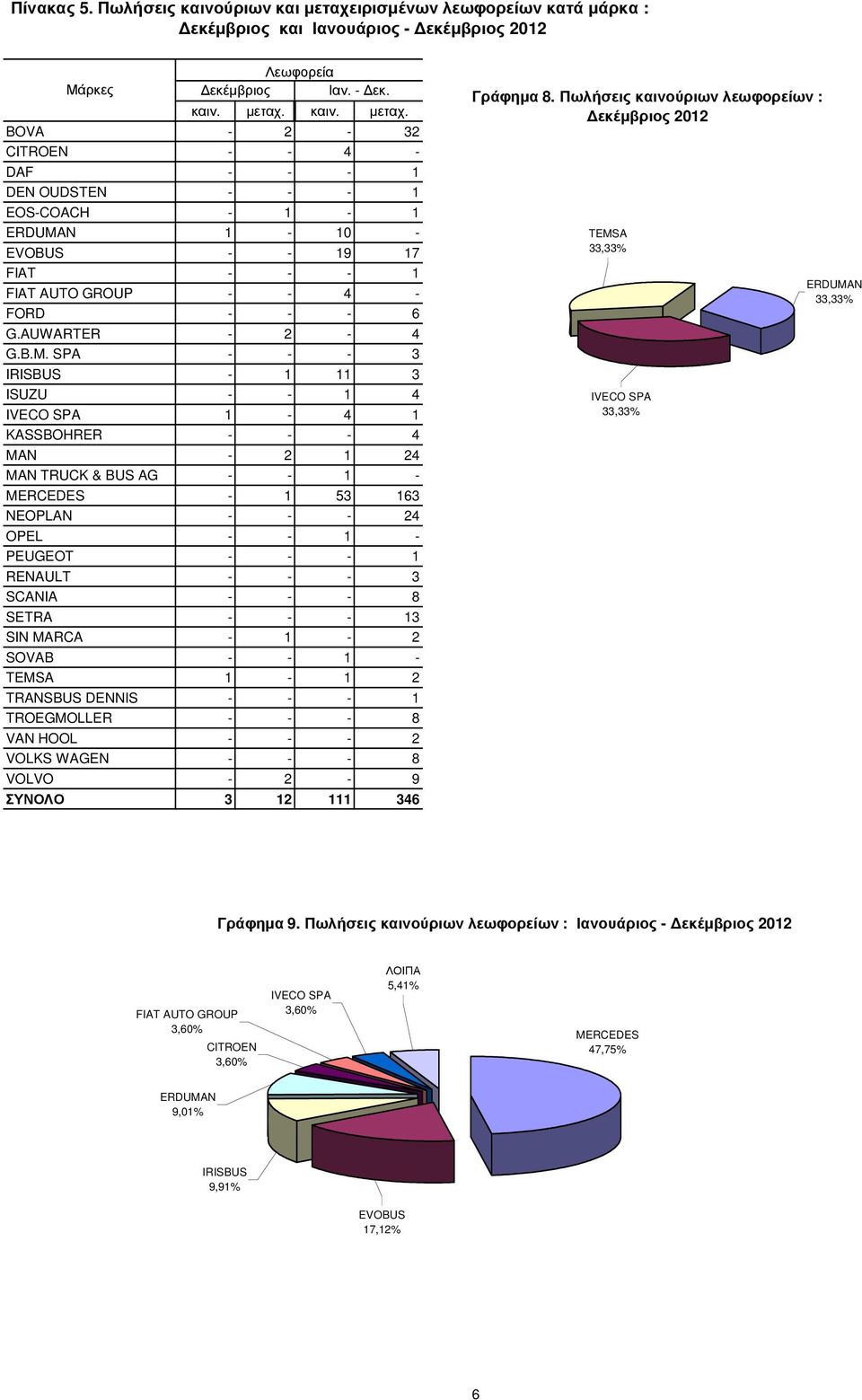 SPA - - - 3 IRISBUS - 1 11 3 ISUZU - - 1 4 IVECO SPA 1-4 1 KASSBOHRER - - - 4 MAN - 2 1 24 MAN TRUCK & BUS AG - - 1 - MERCEDES - 1 53 163 NEOPLAN - - - 24 OPEL - - 1 - PEUGEOT - - - 1 RENAULT - - - 3