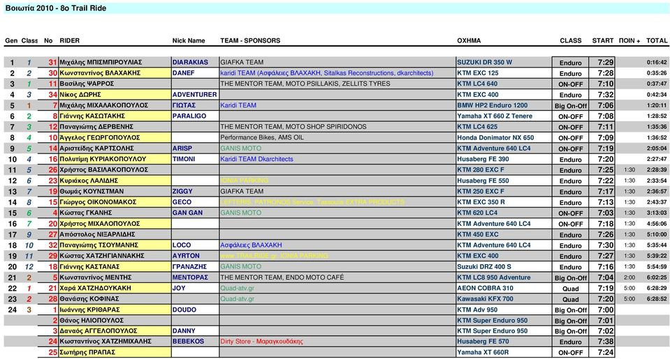 0:37:47 4 3 34 Νίκος ΩΡΗΣ ADVENTURER ΚΤΜ EXC 400 Enduro 7:32 0:42:34 5 1 7 Μιχάλης ΜΙΧΑΛΑΚΟΠΟΥΛΟΣ ΓΙΩΤΑΣ Karidi TEAM BMW HP2 Enduro 1200 Big On-Off 7:06 1:20:11 6 2 8 Γιάννης ΚΑΣΩΤΑΚΗΣ PARALIGO