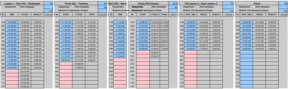 Εκκίνηση από προηγουμενη Εκκίνηση μέτρηση από προηγουμενη μέτρηση TRUE 140 TRUE TRUE TRUE 110 TRUE 100 No TIME ΣΤΟΧΟΣ PENALTY 2:20:00 No START ΣΤΟΧΟΣ ΠΟΙΝΗ 0:33:20 No TIME No START ΣΤΟΧΟΣ ΠΟΙΝΗ