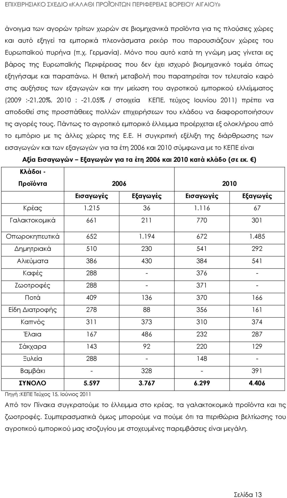 Η θετική μεταβολή που παρατηρείται τον τελευταίο καιρό στις αυξήσεις των εξαγωγών και την μείωση του αγροτικού εμπορικού ελλείμματος (2009 :-21,20%, 2010 : -21,05% / στοιχεία ΚΕΠΕ, τεύχος Ιουνίου