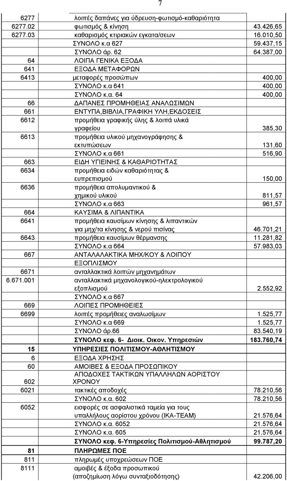 ορές προσώπων 400,00 ΣΥΝΟΛΟ κ.α 