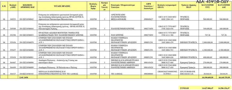 διδακτορικής έρευνας-ηρακλειτοσ ΙΙ, Αριστοτέλειο Πανεπιστήµιο Θεσσαλονίκης 1010700 3 ΘΕΣΣΑΛΟΝΙΚΗΣ 090049627 GR31 0172 2020 0052 0205 2204 143 ΠΕΙΡΑΙΩΣ 560.000,00 560.