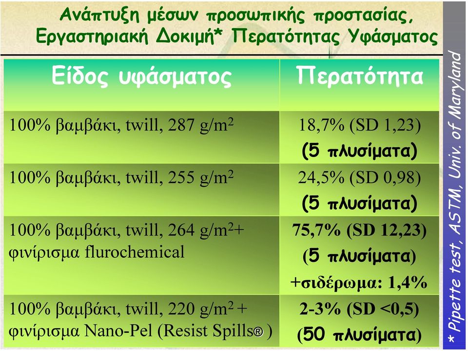 g/m 2 + φινίρισµα Nano-Pel (Resist Spills ) Στοιχεία ΕΣΥΦ Περατότητα 18,7% (SD 1,23) (5 πλυσίµατα) 24,5% (SD 0,98) (5