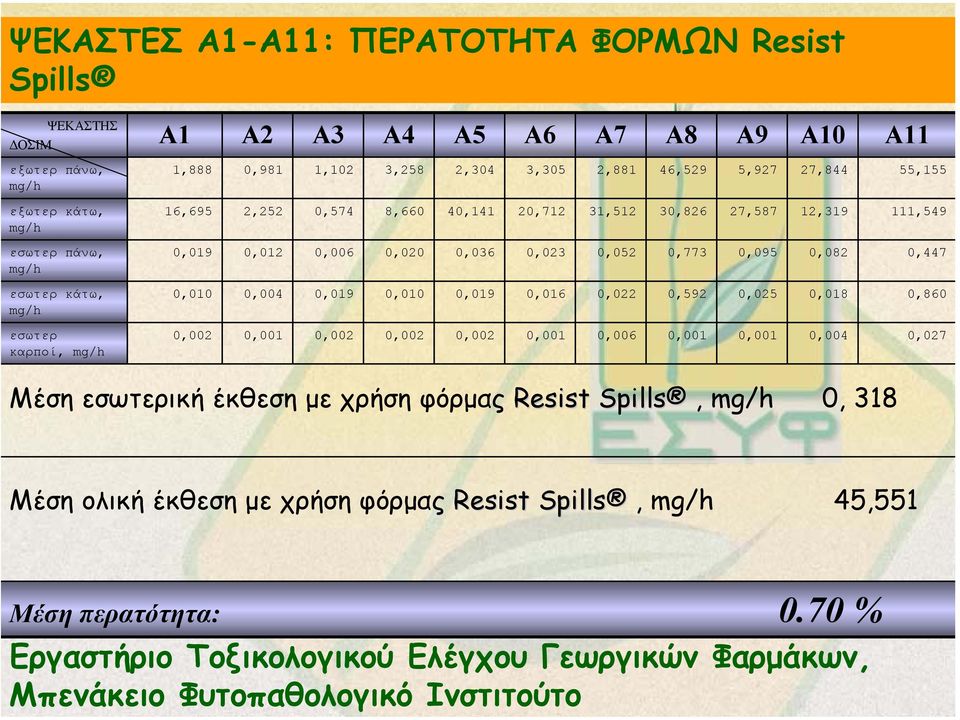 0,010 0,004 0,019 0,010 0,019 0,016 0,022 0,592 0,025 0,018 0,860 εσωτερ καρποί, mg/h 0,002 0,001 0,002 0,002 0,002 0,001 0,006 0,001 0,001 0,004 0,027 Μέση εσωτερική έκθεση µε χρήση φόρµας