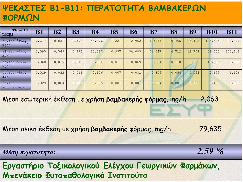 mg/h 0,019 0,032 0,011 0,106 0,007 0,032 0,305 0,054 0,054 0,679 1,126 εσωτερ καρποί, mg/h 0,029 0,004 0,003 0,005 0,001 0,001 0,064 0,001 0,002 0,130 0,035 Μέση εσωτερική έκθεση µε χρήση