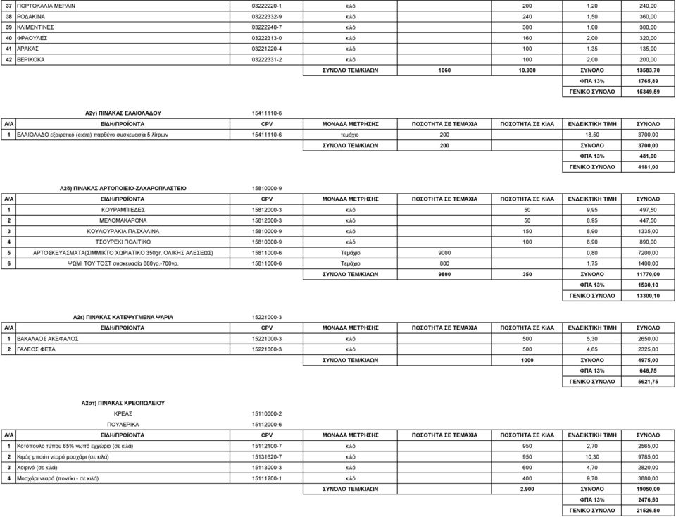 930 ΣΥΝΟΛΟ 13583,70 ΦΠΑ 13% 1765,89 ΓΕΝΙΚΟ ΣΥΝΟΛΟ 15349,59 Α2γ) ΠΙΝΑΚΑΣ ΕΛΑΙΟΛΑΔΟΥ 15411110-6 1 ΕΛΑΙΟΛΑΔΟ εξαιρετικό (extra) παρθένο συσκευασία 5 λίτρων 15411110-6 τεμάχιο 200 18,50 3700,00 ΣΥΝΟΛΟ