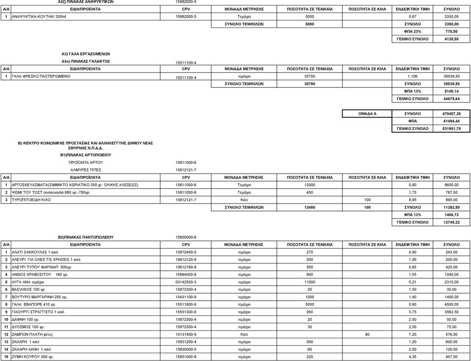 ΦΠΑ 61494,44 ΓΕΝΙΚΟ ΣΥΝΟΛΟ 531951,70 Β) ΚΕΝΤΡΟ ΚΟΙΝΩΝΙΚΗΣ ΠΡΟΣΤΑΣΙΑΣ ΚΑΙ ΑΛΛΗΛΕΓΓΥΗΣ ΔΗ