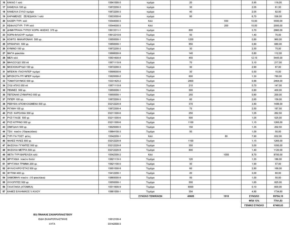 5500,00 21 ΚΕΦΑΛΟΤΥΡΙ ΤΥΡΙ κιλό 15544000-3 Κιλό 200 10,00 2000,00 22 ΔΗΜΗΤΡΙΑΚΑ ΤΥΠΟΥ ΚΟΡΝ -ΦΛΕΙΚΣ 375 γρ.