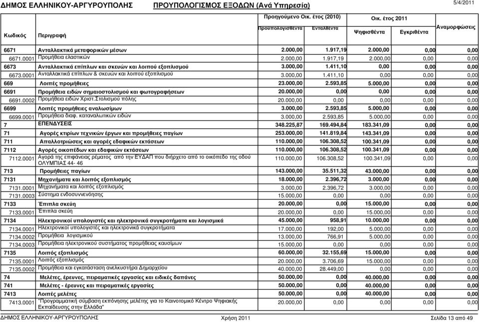 Στολισµού πόλης 20.00 6699 Λοιπές προµήθειες αναλωσίµων 3.00 2.593,85 5.00 6699.0001 Προµήθεια διαφ. καταναλωτικών ειδών 3.00 2.593,85 5.00 7 ΕΠΕΝ ΥΣΕΙΣ 348.225,87 169.494,84 183.