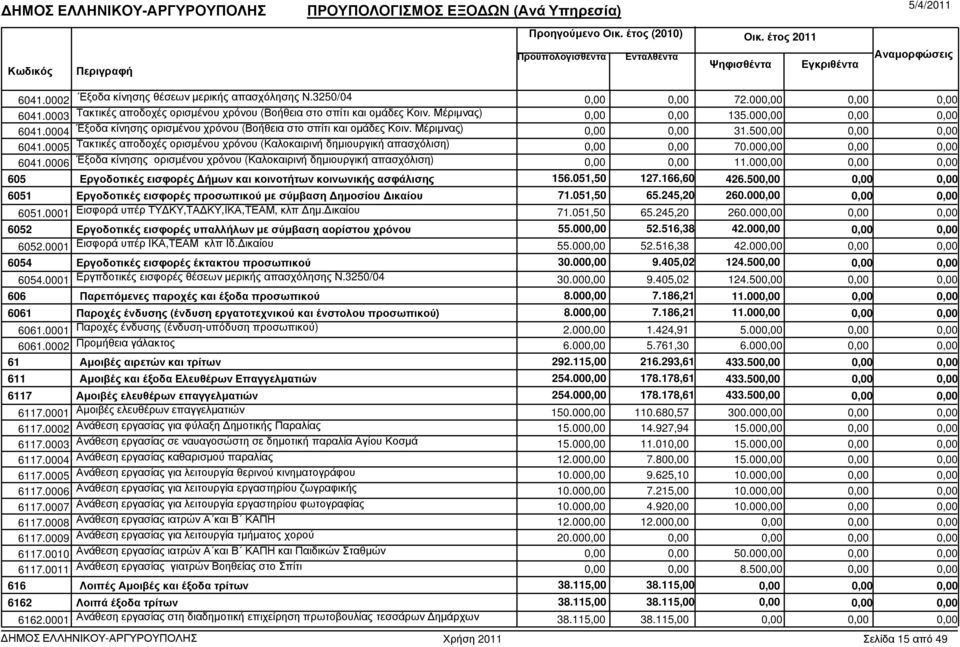 00 605 Εργοδοτικές εισφορές ήµων και κοινοτήτων κοινωνικής ασφάλισης 156.051,50 127.166,60 426.50 6051 Εργοδοτικές εισφορές προσωπικού µε σύµβαση ηµοσίου ικαίου 71.051,50 65.245,20 260.00 6051.