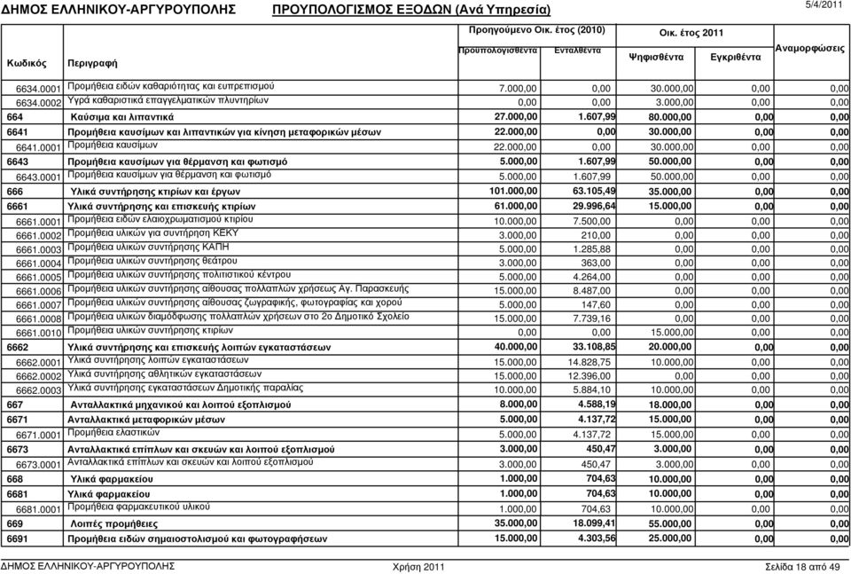 00 1.607,99 50.00 666 Υλικά συντήρησης κτιρίων και έργων 101.00 63.105,49 35.00 6661 Υλικά συντήρησης και επισκευής κτιρίων 61.00 29.996,64 15.00 6661.0001 Προµήθεια ειδών ελαιοχρωµατισµού κτιρίου 10.