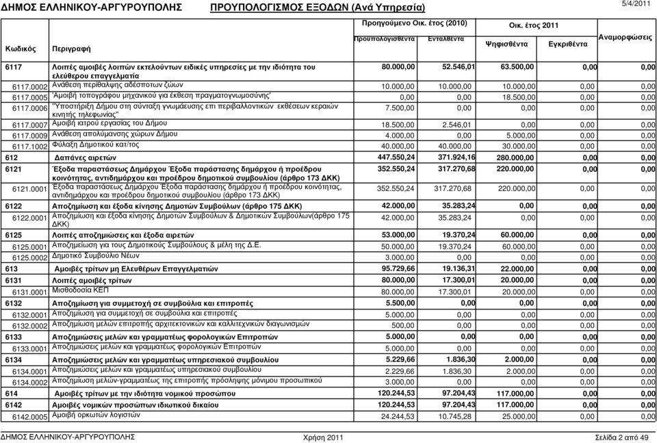 50 2.546,01 6117.0009 Ανάθεση απολύµανσης χώρων ήµου 4.00 5.00 6117.1002 Φύλαξη ηµοτικού κατ/τος 40.00 40.00 30.00 612 απάνες αιρετών 447.550,24 371.924,16 280.