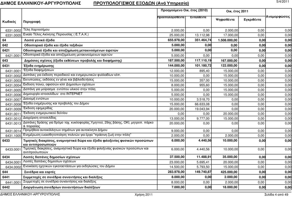 00 643 ηµόσιες σχέσεις (έξοδα εκθέσεων προβολής και διαφήµισης) 187.50 117.110,19 167.00 6431 Έξοδα ενηµέρωσης 144.00 101.180,72 122.00 6431.0001 'Εξοδα διαφηµήσεων 12.00 895,40 15.00 6431.0002 απάνες για έκδοση περιοδικού και ενηµερωτικών φυλλαδίων κλπ.