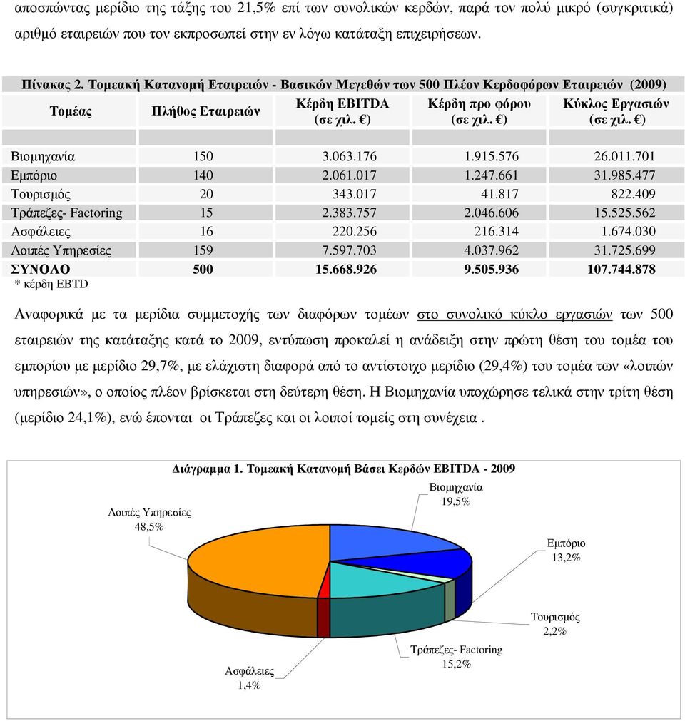 063.176 1.915.576 26.011.701 Εµπόριο 140 2.061.017 1.247.661 31.985.477 Τουρισµός 20 343.017 41.817 822.409 Τράπεζες- Factoring 15 2.383.757 2.046.606 15.525.562 Ασφάλειες 16 220.256 216.314 1.674.